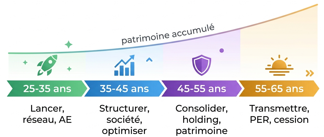 Stratégies freelance par décennie : lancer à 25-35 ans, structurer à 35-45, consolider à 45-55, transmettre à 55-65