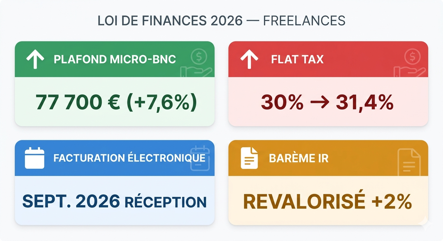Résumé loi de finances 2026 pour freelances : plafond micro-BNC, flat tax, facturation électronique, barème IR